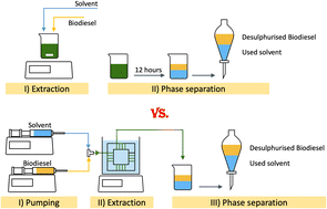 Graphical abstract: Developing microfluidic purification techniques for biodiesel production from recycled grease trap waste