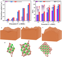 Graphical abstract: Tandem electroreduction of nitrate to green ammonia on recycled copper sheets from spent batteries: splicing surface roughness achieves high yield rate