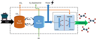 Graphical abstract: System-level feasibility analysis of a novel chemical looping combustion integrated with electrochemical CO2 reduction