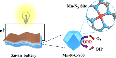 Graphical abstract: Manganese, nitrogen co-doped porous carbon with high-loading active sites as the oxygen reduction catalyst for Zn–air batteries