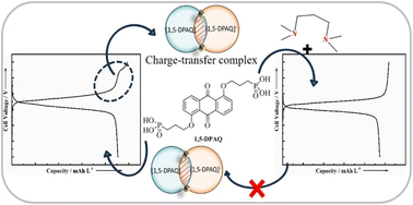 Graphical abstract: Enhancing the solubility of anthrarufin by tethering alkyl phosphonate and mitigating capacity decay with an additive in aqueous organic redox flow batteries