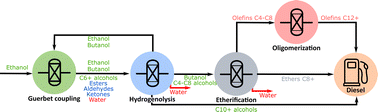 Graphical abstract: Advanced diesel from ethanol: a pathway to produce sustainable and high-quality drop-in biofuels
