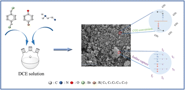 Graphical abstract: Synthesis of “all-in-one” hypercrosslinked organic polymers: experimental and kinetic models for CO2 chemical fixation and iodine adsorption