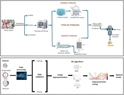 Graphical abstract: Advances in plastic to fuel conversion: reactor design, operational optimization, and machine learning integration