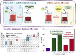 Graphical abstract: Solar water oxidation reaction promoted by a dopant combination on hematite photoanode