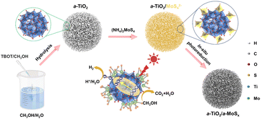Graphical abstract: In situ fabrication of all amorphous TiO2-coupled-MoSx photocatalysts for on-demand photocatalytic hydrogen production by using UV light