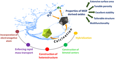 Graphical abstract: Oxide derivatives of metal–organic frameworks for water splitting: a concise review