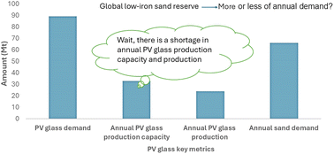Graphical abstract: Review of issues and opportunities for glass supply for photovoltaic production at multiterawatt (TW) scale