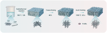 Graphical abstract: Electrode engineering considerations for high energy efficiency Li–CO2 batteries