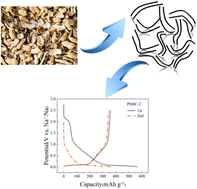 Graphical abstract: High capacity peanut shell-based hard carbon as a negative electrode for sodium-ion batteries