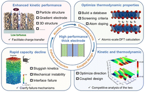 Graphical abstract: Design of thick electrodes for high-performance lithium-ion batteries: a comprehensive perspective under coupled kinetics and thermodynamics