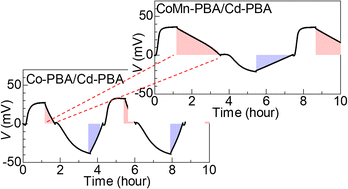 Graphical abstract: Enhanced discharge capacity of thermorechargeable batteries composed of Cd-PBA and a potential-matched PBA