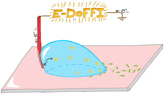 Graphical abstract: Slide electrification of drops at low velocities