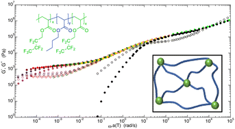 Graphical abstract: Low Tg, strongly segregated, ABA triblock copolymers: a rheological and structural study