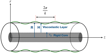 Graphical abstract: Plateau–Rayleigh instability of a soft layer coated on a rigid cylinder