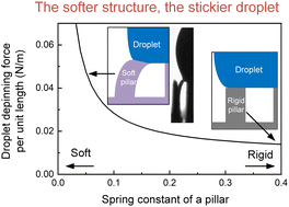 Graphical abstract: Soft wetting: an analytical model for pillar topography- and softness-dependent droplet depinning force