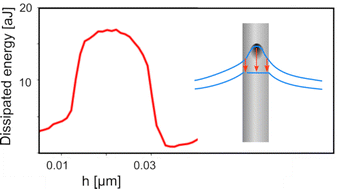 Graphical abstract: Energy dissipation of a contact line moving on a nanotopographical defect