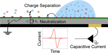 Graphical abstract: Surface charge density and induced currents by self-charging sliding drops