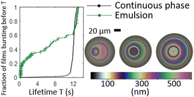 Graphical abstract: How emulsified droplets induce the bursting of suspended films of liquid mixtures