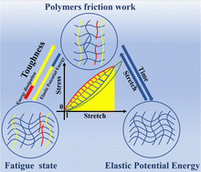 Graphical abstract: Determining fatigue threshold of elastomers through an elastic limit strain point