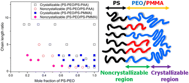 Graphical abstract: Compositional asymmetry in a crystalline–amorphous block copolymer influences the phase and crystallization behaviors of its blend with an amorphous block copolymer