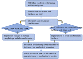 Graphical abstract: Electron irradiation enhanced wear resistance and hardness of polytetrafluoroethylene (PTFE)