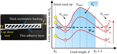 Graphical abstract: Asymmetric toughening in the lap shear of metamaterial structural adhesives