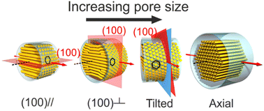 Graphical abstract: Orientational transitions of discotic columnar liquid crystals in cylindrical pores