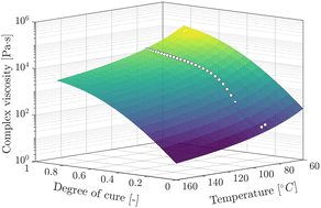 Graphical abstract: Thermo-rheological and kinetic characterization and modeling of an epoxy vitrimer based on polyimine exchange