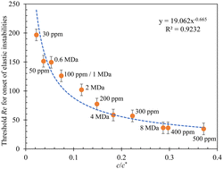 Graphical abstract: Elasto-inertial instabilities in the merging flow of viscoelastic fluids