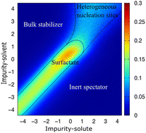 Graphical abstract: Mapping the influence of impurity interaction energy on nucleation in a lattice-gas model of solute precipitation