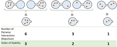 Graphical abstract: Stochastic migrations of Marangoni surfers between two lobes of a dumbbell-shaped confinement