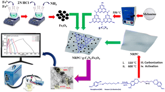 Graphical abstract: Nonylphenol polybenzoxazines-derived nitrogen-rich porous carbon (NRPC)-supported g-C3N4/Fe3O4 nanocomposite for efficient high-performance supercapacitor application