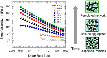 Graphical abstract: Aging iridium oxide catalyst inks: a formulation strategy to enhance ink processability for polymer electrolyte membrane water electrolyzers