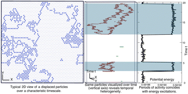 Graphical abstract: Collective motion and its connection to the energy landscape in 2D soft crystals