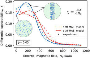 Graphical abstract: Influence of matrix stiffness on microstructure evolution and magnetization of magneto-active elastomers