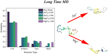 Graphical abstract: Molecular mechanism of the effect of ZnCl2 and MgCl2 solution on the conformation of the tau267–312 monomer