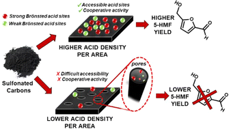 Graphical abstract: Tailored sulfonated carbons: unraveling enhanced catalytic dynamics for fructose dehydration under conventional and microwave heating