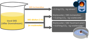 Graphical abstract: On the fate of deep eutectic solvents after their use as reaction media: the CO2 production during downstream and ultimate disposal
