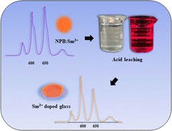 Graphical abstract: Phosphate-based phosphor for the urban mining of lanthanides: a case study of samarium