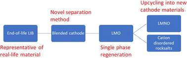 Graphical abstract: Upcycling of low value end-of-life cathode material into next generation cathode materials