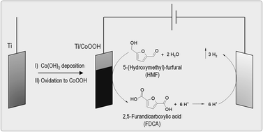 Graphical abstract: CoOOH-catalyzed anodic oxidation of 5-(hydroxymethyl)-furfural under non-alkaline conditions