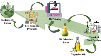 Graphical abstract: Synthesis and application of sustainable vegetable oil-based polymers in 3D printing