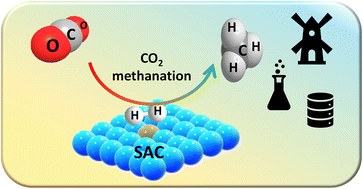 Graphical abstract: Recent advances in CO2 hydrogenation to methane using single-atom catalysts