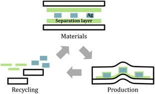 Graphical abstract: Recyclable in-mold and printed electronics with polymer separation layers