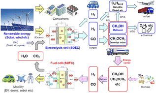 Graphical abstract: Co-electrolysis SOEC and internal reforming SOFC for achieving a carbon-neutral society