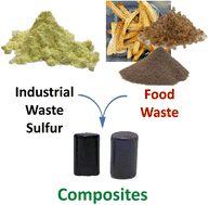 Graphical abstract: Upcycling mixed-material waste with elemental sulfur: applications to plant oil, unseparated biomass, and raw post-consumer food waste