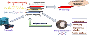 Graphical abstract: A facile approach towards recycling of polyurethane coated PET fabrics