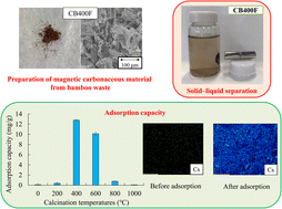 Graphical abstract: Synthesis and characterization of magnetic carbonaceous materials from bamboo waste and investigation of their adsorption capability for cesium ions