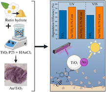 Graphical abstract: Towards green visible range active photocatalytic Au/TiO2 nanocomposites through rutin-based synthesis and their application in the degradation of ciprofloxacin